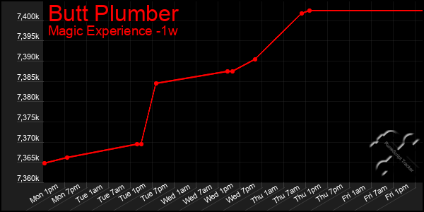 Last 7 Days Graph of Butt Plumber