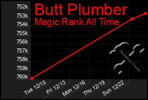 Total Graph of Butt Plumber