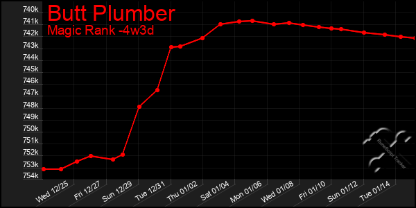 Last 31 Days Graph of Butt Plumber