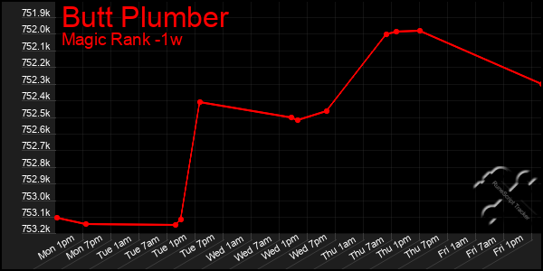 Last 7 Days Graph of Butt Plumber