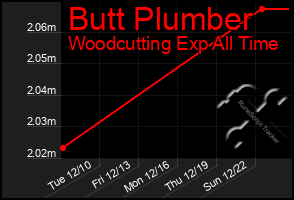 Total Graph of Butt Plumber