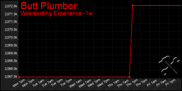 Last 7 Days Graph of Butt Plumber