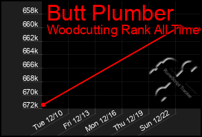 Total Graph of Butt Plumber