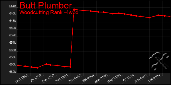 Last 31 Days Graph of Butt Plumber