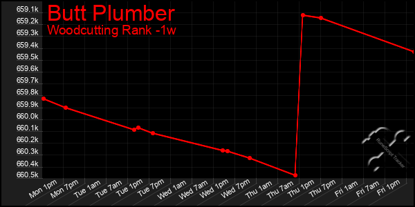 Last 7 Days Graph of Butt Plumber