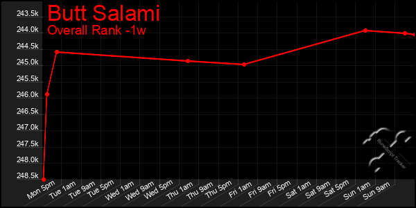 1 Week Graph of Butt Salami