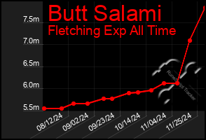 Total Graph of Butt Salami