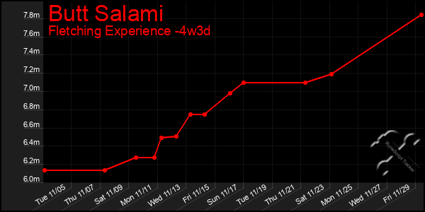 Last 31 Days Graph of Butt Salami