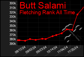 Total Graph of Butt Salami