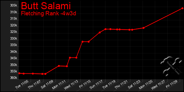 Last 31 Days Graph of Butt Salami