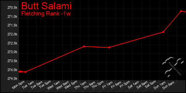 Last 7 Days Graph of Butt Salami