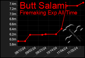 Total Graph of Butt Salami