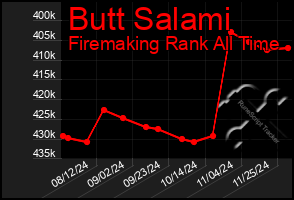 Total Graph of Butt Salami