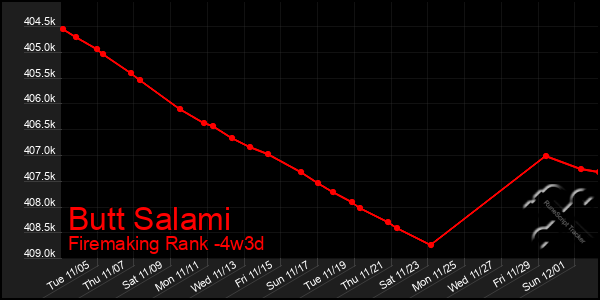 Last 31 Days Graph of Butt Salami