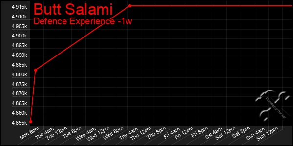 Last 7 Days Graph of Butt Salami