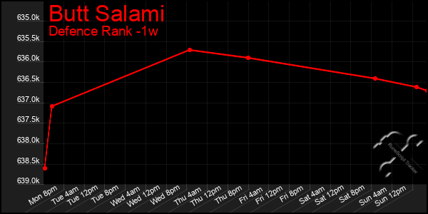 Last 7 Days Graph of Butt Salami