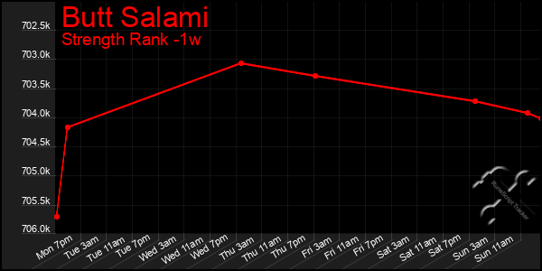 Last 7 Days Graph of Butt Salami