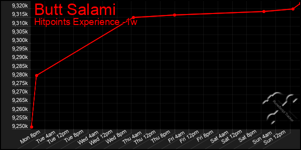 Last 7 Days Graph of Butt Salami