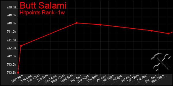 Last 7 Days Graph of Butt Salami