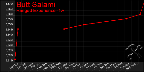 Last 7 Days Graph of Butt Salami