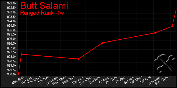 Last 7 Days Graph of Butt Salami