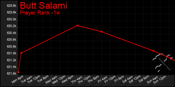 Last 7 Days Graph of Butt Salami