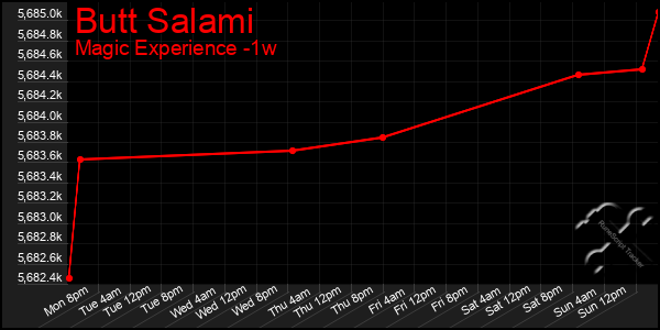 Last 7 Days Graph of Butt Salami