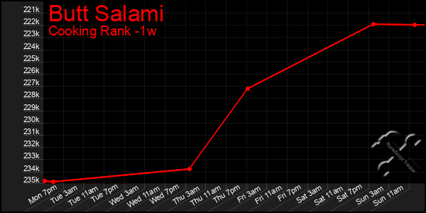 Last 7 Days Graph of Butt Salami