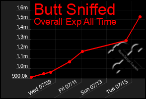 Total Graph of Butt Sniffed