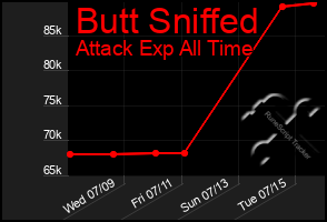 Total Graph of Butt Sniffed