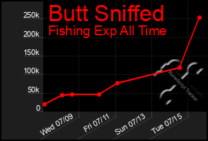 Total Graph of Butt Sniffed