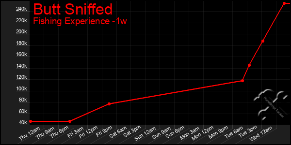 Last 7 Days Graph of Butt Sniffed