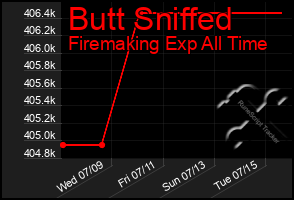 Total Graph of Butt Sniffed
