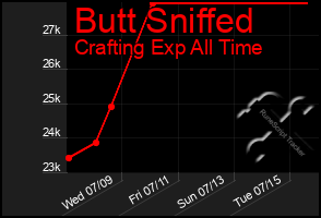 Total Graph of Butt Sniffed