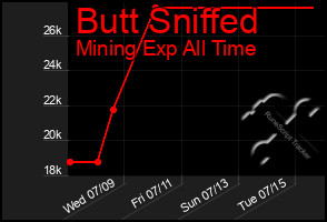 Total Graph of Butt Sniffed
