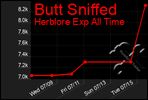 Total Graph of Butt Sniffed