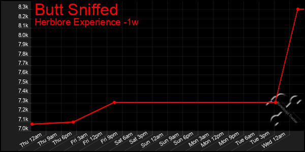 Last 7 Days Graph of Butt Sniffed
