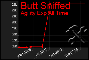 Total Graph of Butt Sniffed