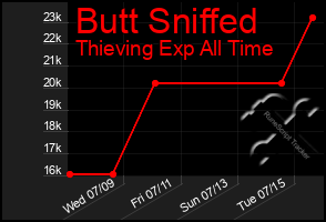Total Graph of Butt Sniffed