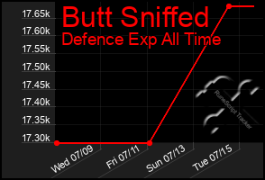 Total Graph of Butt Sniffed