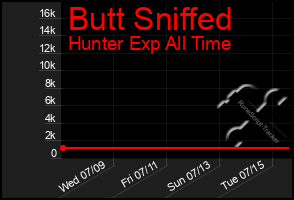 Total Graph of Butt Sniffed