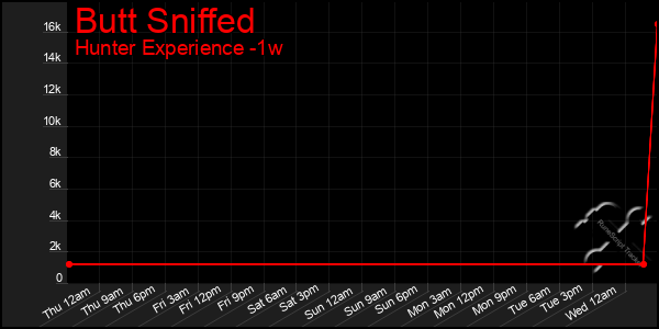 Last 7 Days Graph of Butt Sniffed