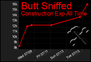 Total Graph of Butt Sniffed