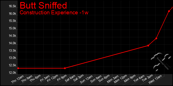 Last 7 Days Graph of Butt Sniffed