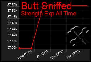 Total Graph of Butt Sniffed