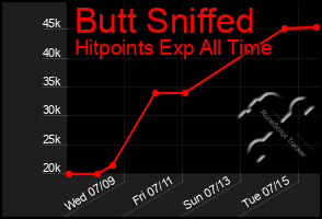 Total Graph of Butt Sniffed
