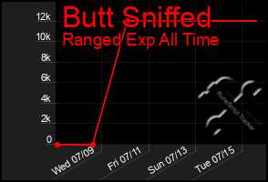 Total Graph of Butt Sniffed