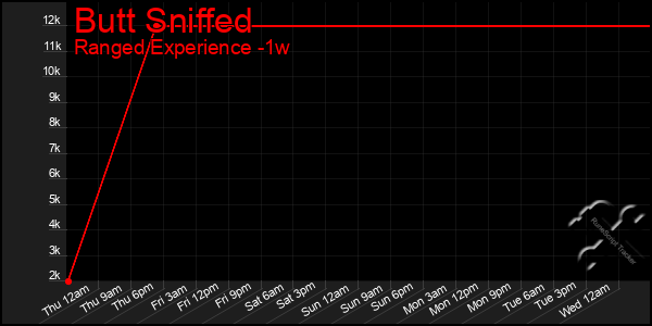 Last 7 Days Graph of Butt Sniffed