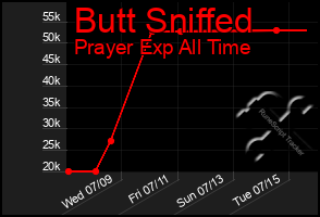 Total Graph of Butt Sniffed