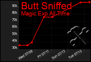 Total Graph of Butt Sniffed